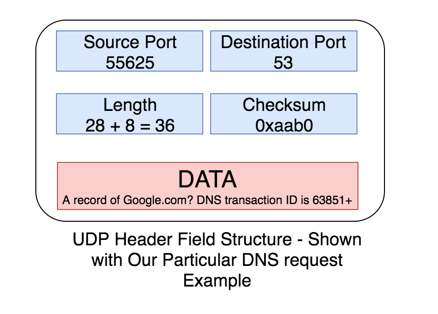 How Does UDP Work